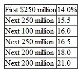 The Ajax Corporation has the following set of projects available to it: *Note: All projects have equal risk. Ajax can raise funds with the following marginal costs: Use the marginal cost and marginal revenue concepts developed in this chapter to derive an optimal capital budget for Ajax.