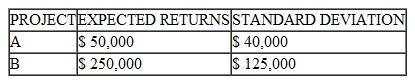 Two investments have the following expected returns (net present values) and standard deviation of returns: Which one is riskier Why