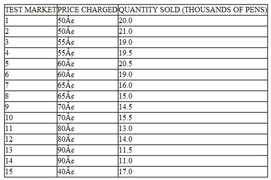 The Pilot Pen Company has decided to use 15 test markets to examine the sensitivity of demand for its new product to various prices, as shown in the following table. Advertising effort was identical in each market. Each market had approximately the same level of business activity and population. a. Using a linear regression model, estimate the demand function for Pilot's new pen. b. Evaluate this model by computing the coefficient of determination and by performing a t-test of the significance of the price variable. c. What is the price elasticity of demand at a price of 50 cents