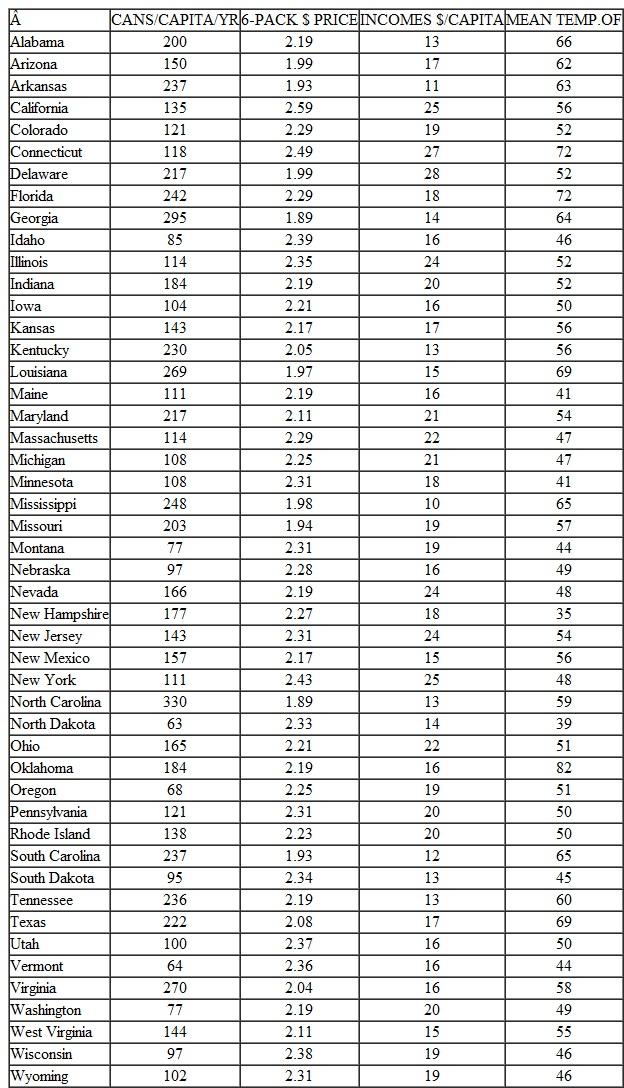 Now omit both price and temperature from the regression equation. Should a marketing plan for soft drinks be designed that relocates most canned drink machines into low-income neighborhoods Why or why not TABLE 1 Soft Drink Demand Data (available as an Excel file on this book's Web site)