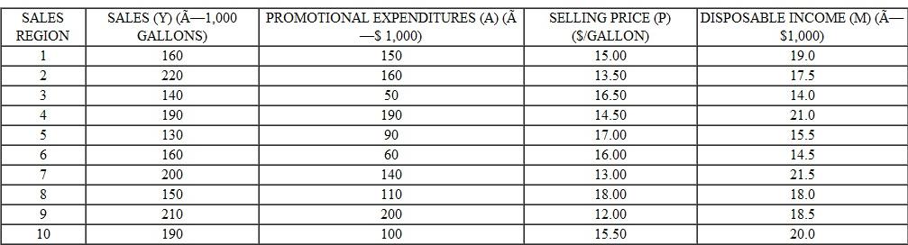 Consider again the Sherwin-Williams Company example discussed in this chapter (see Table). Suppose one is interested in developing a multiple regression model with paint sales (Y) as the dependent variable and promotional expenditures (A) and selling price (P) as the independent variables. a. Determine the estimated regression line. b. Give an economic interpretation of the estimated slope (bs) coefficients. c. Test the hypothesis (at the 5 percent level of significance) that there is no relationship between the dependent variable and each of the independent variables. d. Determine the coefficient of determination. e. Perform an analysis of variance on the regression, including an F-test of the overall significance of the results (at the 5 percent level). f. Based on the regression model, determine the best estimate of paint sales in a sales region where promotional expenditures are $80(000) and the selling price is $12.50. g. Determine the point promotional and price elasticities at the values of promotional expenditures and selling price given in part (f). TABLE SHERWIN-WILLIAMS COMPANY DATA