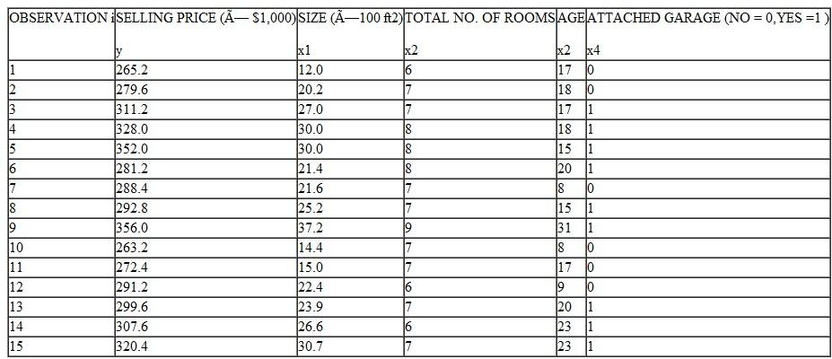 The county assessor (see Exercise) feels that the use of more independent variables in the regression equation might improve the overall explanatory power of the model. In addition to size, the assessor feels that the total number of rooms, age, and whether or not the house has an attached garage might be important variables affecting selling price. The data for the 15 randomly selected dwellings are shown in the following table. a. Using a computer regression program, determine the estimated regression equation with the four explanatory variables shown in the following table. b. Give an economic interpretation of each of the estimated regression coefficients. c. Which of the independent variables (if any) is statistically significant (at the.05 level) in explaining selling price d. What proportion of the total variation in selling price is explained by the regression model e. Perform an F-test (at the 5 percent significance level) of the overall explanatory power of the model. f. Construct an approximate 95 percent prediction interval for the selling price of a 15-year-old house having 1,800 square feet, 7 rooms, and an attached garage. carefully examined. Demand forecasts usually rely on time-series data. In contrast, cross-section data appear in Table. Soft drink consumption in cans per capita per year is related to six-pack price, income per capita, and mean temperature across the 48 contiguous states in the United States. Exercise Cascade Pharmaceuticals Company developed the following regression model, using time-series data from the past 33 quarters, for one of its non-prescription cold remedies: Y = 1.04 + 0.24X1 0.27X2 whereY = quarterly sales ðin thousands of casesÞ of the cold remedy X1 = Cascade's quarterly advertising ð× $1,000Þ for the cold remedy X2 = competitors' advertising for similar products ð× $10,000) Here is additional information concerning the regression model: sb1 = 0:032 sb2 = 0:070 R 2 = 0:64 se = 1:63 F-statistic = 31:402 Durbin-Watson (d) statistic = 0.4995 a. Which of the independent variables (if any) appears to be statistically significant (at the 0.05 level) in explaining sales of the cold remedy b. What proportion of the total variation in sales is explained by the regression equation c. Perform an F-test (at the 0.05 level) of the overall explanatory power of the model. d. What additional statistical information (if any) would you find useful in the evaluation of this model TABLE Soft Drink Demand Data (available as an Excel file on this book's Web site)
