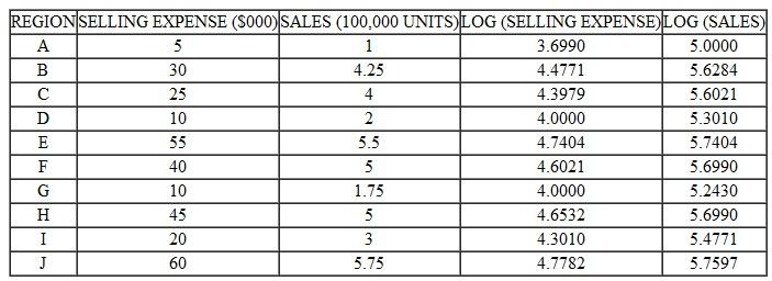 A product manager has been reviewing selling expenses (i.e., advertising, sales commissions, etc.) associated with marketing a line of household cleaning products. The manager suspects that there may be some sort of diminishing marginal returns relationship between selling expenses and the resulting sales generated by these expenditures. After examining the selling expense and sales data for various regions (all regions are similar in sales potential) shown in the following table, however, the manager is uncertain about the nature of the relationship. a. Using the linear regression model Y = + X where Y is sales and X is selling expenses, estimate , , and the r2 statistic by the least-squares technique. b. Using the exponential function model Y = X apply the double-logarithmic transformation to obtain a linear relationship that can be estimated by the least-squares technique. c. Applying the least-squares technique, estimate , , and the r2 statistic for the transformed (linear) model in part (b). (Note that the logarithms of the X and Y variables needed in the calculations are given in the table.) d. Based on the r2 statistics calculated in parts (a) and (c), which model appears to give a better fit of the data e. What implications does the result in part (d) have for the possible existence of a diminishing marginal returns relationship between sales and selling expenses as suggested by the manager f. What other transformations of the variables might we try to give a better fit to the data
