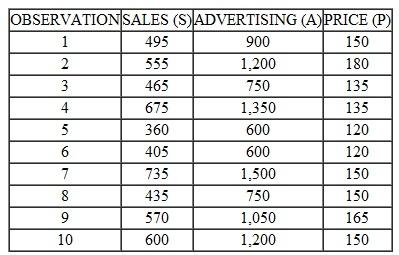 The following table presents data on sales (S), advertising (A), and price (P): a. Estimate the following demand models: (i) S = + 1A þ 2 P (ii) S = A 1 P 2 b. Determine whether the estimated values of 1 and 2 are statistically significant (at the 0.05 level). c. Based on the value of R 2 and the F-ratio, which model gives the best fit