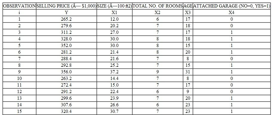 The county assessor (see Exercise 9 of Chapter 4) is concerned about possible multicollinearity between the size (X 1 ) and total number of rooms (X 2 ) variables. Calculate the correlation coefficient between these two variables and diagnose the magnitude of the collinearity problem. Exercise 9 The county assessor (see Exercise 4) feels that the use of more independent variables in the regression equation might improve the overall explanatory power of the model. In addition to size, the assessor feels that the total number of rooms, age, and whether or not the house has an attached garage might be important variables affecting selling price. The data for the 15 randomly selected dwellings are shown in the following table. a. Using a computer regression program, determine the estimated regression equation with the four explanatory variables shown in the following table. b. Give an economic interpretation of each of the estimated regression coefficients. c. Which of the independent variables (if any) is statistically significant (at the 0.05 level) in explaining selling price d. What proportion of the total variation in selling price is explained by the regression model e. Perform an F-test (at the 5 percent significance level) of the overall explanatory power of the model. f. Construct an approximate 95 percent prediction interval for the selling price of a 15-year-old house having 1,800 sq. ft., 7 rooms, and an attached garage. Exercise 4 Cascade Pharmaceuticals Company developed the following regression model, using time-series data from the past 33 quarters, for one of its nonprescription cold remedies: Y = -1:04 + 0:24X 1 - 0:27X 2 where Y = quarterly sales (in thousands of cases) of the cold remedy X 1 = Cascade's quarterly advertising (× $1,000) for the cold remedy X 2 = competitors' advertising for similar products (× $10,000) Here is additional information concerning the regression model: s b1 = 0:032 s b2 = 0:070 R 2 = 0:64 s e = 1:63 F-statistic = 31:402 Durbin-Watson (d) statistic = 0.4995 a. Which of the independent variables (if any) appears to be statistically significant (at the 0.05 level) in explaining sales of the cold remedy b. What proportion of the total variation in sales is explained by the regression equation c. Perform an F-test (at the 0.05 level) of the overall explanatory power of the model. d. What additional statistical information (if any) would you find useful in the evaluation of this model