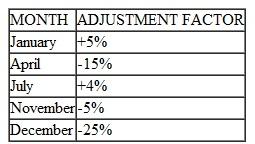 Metropolitan Hospital has estimated its average monthly bed needs as N = 1,000 + 9X where X = time period ðmonthsÞ; January 2002 = 0 N = monthly bed nee Assume that no new hospital additions are expected in the area in the foreseeable future. The following monthly seasonal adjustment factors have been estimated, using data from the past five years: a. Forecast Metropolitan's bed demand for January, April, July, November, and December 2007. b. If the following actual and forecast values for June bed demands have been recorded, what seasonal adjustment factor would you recommend be used in making future June forecasts
