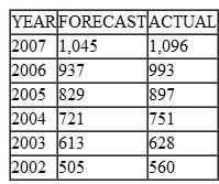 Metropolitan Hospital has estimated its average monthly bed needs as N = 1,000 + 9X where X = time period ðmonthsÞ; January 2002 = 0 N = monthly bed nee Assume that no new hospital additions are expected in the area in the foreseeable future. The following monthly seasonal adjustment factors have been estimated, using data from the past five years: a. Forecast Metropolitan's bed demand for January, April, July, November, and December 2007. b. If the following actual and forecast values for June bed demands have been recorded, what seasonal adjustment factor would you recommend be used in making future June forecasts
