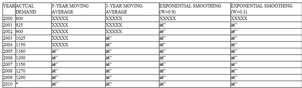 A firm experienced the demand shown in the following table. *Unknown future value to be forecast. a. Fill in the table by preparing forecasts based on a five-year moving average, a three-year moving average, and exponential smoothing (with a w = 0.9 and a w = 0.3). Note: The exponential smoothing forecasts may be begun by assuming t+1 = Yt. b. Using the forecasts from 2005 through 2009, compare the accuracy of each of the forecasting methods based on the RMSE criterion. c. Which forecast would you have used for 2010 Why