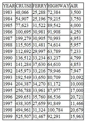 Estimate the double-log (log linear) time trend model for log cruise ship arrivals against log time. Estimate a linear time trend model of cruise ship arrivals against time. Calculate the root mean square error between the predicted and actual value of cruise ship arrivals. Is the root mean square error greater for the double log time trend model or for the linear time trend model SKAGWAY VISITOR ARRIVAL STATISTICS Data are available as an Excel file on the book's Web site. Source: The Skagway News, November 16, 1999.
