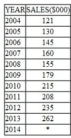 The Questor Corporation has experienced the following sales pattern over a 10-year period: a. Compute the equation of a trend line (similar to Equation) for these sales data to forecast sales for the next year. (Let 2004 = 0, 2005 = 1, etc., for the time variable.) What does this equation forecast for sales in the year 2014 b. Use a first-order exponential smoothing model with a w of 0.9 to forecast sales for the year 2014.