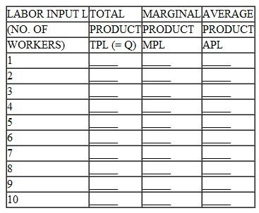 In the Deep Creek Mining Company example described in this chapter (Table), suppose again that labor is the variable input and capital is the fixed input. Specifically, assume that the firm owns a piece of equipment having a 500-bhp rating. a. Complete the following table: b. Plot the (i) total product, (ii) marginal product, and (iii) average product functions. c. Determine the boundaries of the three stages of production. Table TOTAL OUTPUT TABLE-DEEP CREEK MINING COMPANY