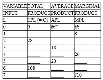 From your knowledge of the relationships among the various production functions,complete the following table: