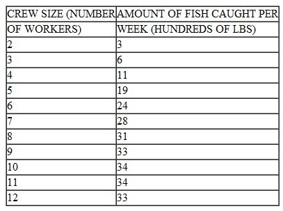 Consider Exercise again. Suppose the owner of the trawler can sell all the fishcaught for $75 per 100 pounds and can hire as many crew members as desired by paying them $150 per week. Assuming that the owner of the trawler is interested in maximizing profits, determine the optimal crew size. Exercise The amount of fish caught per week on a trawler is a function of the crew size assigned to operate the boat. Based on past data, the following production schedule was developed: a. Over what ranges of workers are there (i) increasing, (ii) constant, (iii) decreasing, and (iv) negative returns b. How large a crew should be used if the trawler owner is interested in maximizing the total amount of fish caught c. How large a crew should be used if the trawler owner is interested in maximizing the average amount of fish caught per person