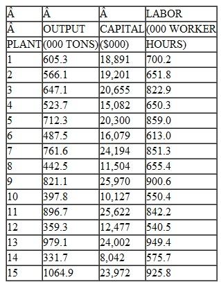 Determine whether this production function exhibits increasing, decreasing, or constant returns to scale. (Ignore the issue of statistical significance.)