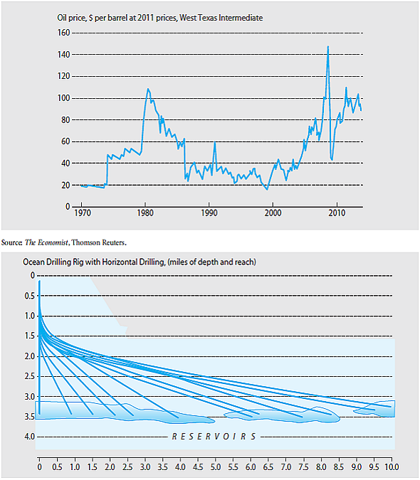 Figure shows the annual rate of crude oil extraction of the United States was basically unchanged 2002-2012. Not so for Saudi Arabia whose production increased 33%. Explain why with special attention to the price spike in mid-2008. FIGURE Oil Price 1970-2012 and Drilling Rig with Horizontal Drilling