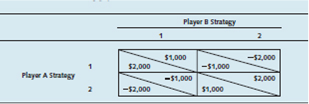 Consider the following payoff matrix: a. Does Player A have a dominant strategy Explain why or why not. b. Does Player B have a dominant strategy Explain why or why not.