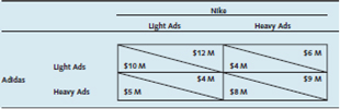 Nike and Adidas face the following coordination problem in trying to decide whether to conduct heavy or light combative advertising against the other firm. What should each firm do Chapter 13: Best-Practice Tactics: Game Theory 483 Copyright 2011 Cengage Learning. All Rights Reserved. May not be copied