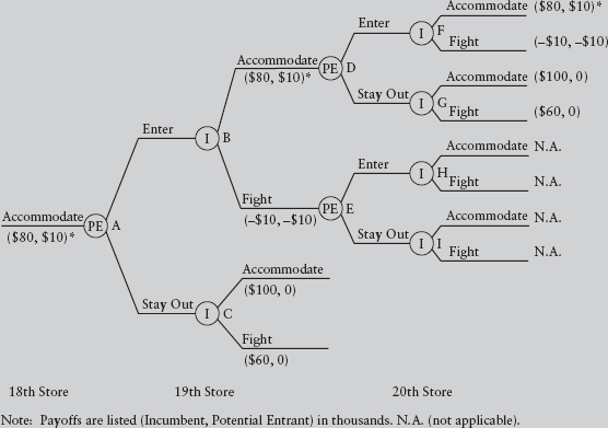 The outcomes in the bottom half of the game tree describing the last (the 20th) submarket of the chain store paradox in Figure are labeled N.A. (not applicable). Why What specific equilibrium concept in sequential games rules out the applicability of these outcomes Hint: How would you describe the game tree from node E onward as opposed to the game tree from node D onward Figure The Chain Store Paradox
