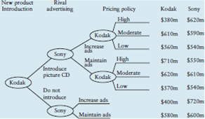 Analyze the following sequential game and advise Kodak about whether they should introduce the new product, Picture CD.