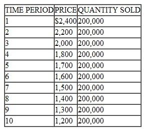 The Pear Computer Company just developed a totally revolutionary new personal computer. It estimates that it will take competitors at least two years to produce equivalent products. The demand function for the computer is estimated to be P = 2,500 0.0005Q The marginal (and average variable) cost of producing the computer is $900. a. Compute the profit-maximizing price and output levels assuming Pear acts as a monopolist for its product. b. Determine the total contribution to profits and fixed costs from the solution generated in Part (a). Pear Computer is considering an alternative pricing strategy of price skimming. It plans to set the following schedule of prices over the coming two years: c. Calculate the contribution to profit and overhead for each of the 10 time periods and prices. d. Compare your results in Part (c) with your answers in Part (b). e. Explain the major advantages and disadvantages of price skimming as a pricing strategy.