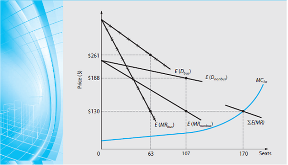 Explain the effect on capacity reallocations of advance sales data indicating mean demand of 55 rather than 60 during a slow travel week for business class, using the information in Figure, Table, and Equation. FIGURE Optimal Differential Pricing and Capacity Allocation (45 Days in Advance) for Thursday 11:00 A.M. Flight from Dallas to Los Angeles TABLE ALLOCATING AIRLINE CAPACITY WITH DIFFERENTIAL FARES FOR LEISURE AND BUSINESS Equation