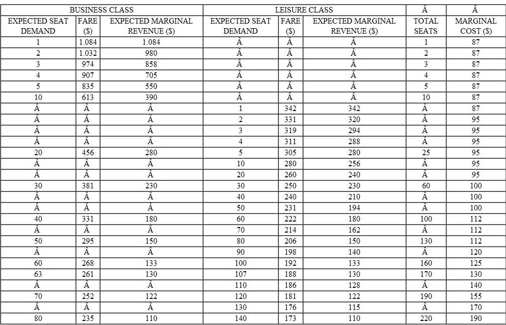 Explain the effect on capacity reallocations of advance sales data indicating mean demand of 55 rather than 60 during a slow travel week for business class, using the information in Figure, Table, and Equation. FIGURE Optimal Differential Pricing and Capacity Allocation (45 Days in Advance) for Thursday 11:00 A.M. Flight from Dallas to Los Angeles TABLE ALLOCATING AIRLINE CAPACITY WITH DIFFERENTIAL FARES FOR LEISURE AND BUSINESS Equation