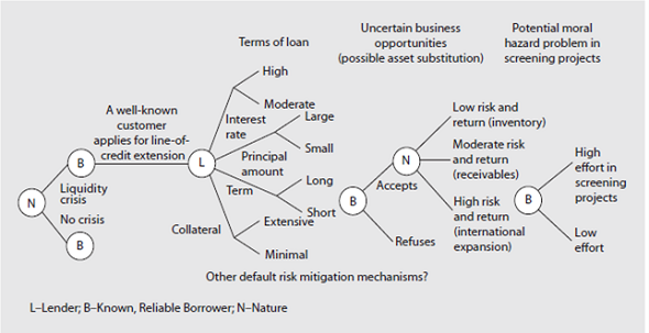 How might the lender in Figure use knowledge of the type of asset booked by the borrower on its balance sheet to offset the liability for the loan extension Commercial loan covenants often include a restriction on precisely this balance-sheet decision making-for example, restricting the booking of offsetting foreign assets. FIGURE The Problem of Moral Hazard in Line-of-Credit Lending: A Game-Theoretic Model of Workouts