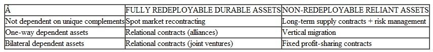 Borders Books and Amazon.com Decide to Do Business Together Borders Books, once the leading chain of bookshop retailers, entered into an agreement with Amazon.com, the online retailer, to fulfill Internet orders from the Borders.com Web site. Using Table and the following questions, what organizational form would you predict for this business relationship TABLE EFFICIENT ORGANIZATIONAL FORM DEPENDS ON ASSET CHARACTERISTICS Is your answer consistent with the multiyear fee-for-service contract between Borders and Amazon.com whereby Amazon processes the order, ships the book, records the sales, and pays Borders a referral fee One Borders executive described this as a low-risk, low-return approach to online sales while retaining Borders's focus on its core mission of running bookshops. This approach acknowledged the attraction of on-line book purchasing for segments of the Broders target market but failed to recognize the e-book revolution still sweeping across book retailing. Borders has declared bankruptcy and been liquidated; business strategy is not secured by efficient contracting.
