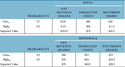What payoffs would be required under an optimal incentives contract, similar to Table, if the cost overruns at Apple became as likely as those at Motorola Table EXPEXTED NET PROFIT SHARES (MILLIONS) WITH TRUE COST REVELATION UNDER AN OPTIMAL INCENTIVES CONTRACT