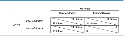 If the decision to develop and license or wait and imitate in Table is a simultaneous-play repeated game between Lucent and Motorola for each new generation of technology, what happens if the Motorola payoff in the southwest cell is positive $2 billion How should Motorola play in this modified licensing game How should Lucent play Table TO LICENSE OR DEVELOP EXPERTISE IN - HOUSE
