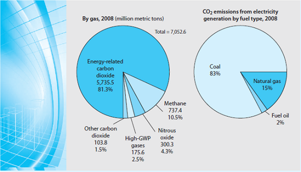 Multigenerational Effects of Ozone Depletion and Greenhouse Gases 12 The long-term effects of ozone depletion from hydrochlorofluorocarbon (HCFC) emissions and of CO₂ and other greenhouse gases from the burning of fossil fuels are controversial. Environmental scientists insist that the release of HCFCs opened a gaping hole in the ozone shield that provides protection from the sun's ultraviolet (UV) rays. More recently, some scientists have argued that the increasing concentration of greenhouse gases has raised global temperatures. What is less controversial is that these environmental events have massive consequences for human health and wealth. Increasing incidence of skin cancers, melting polar icecaps, and rising sea levels imply tangible losses of catastrophic proportions-perhaps many billions of dollars annually. Some of these losses are immediate, but others are perhaps 100 years off. Benefit-cost analysis normally considers projects no more than 20 to 30 years long and employs discount rates of 2 to 8 percent. How should one discount such an uncertain and distant future as is involved in ozone depletion and greenhouse gases Assuming a constant discount rate equal to the rate of return on long-term government bonds (5.43 percent), the discount factor that should be applied to find the present value of projected benefits or losses avoided in year 100 would be (1/1.057 100 ) = 0.003913 or $3,913,780 present value per billion dollars of future losses avoided in year 100. Notice what happens, however, if uncertainty about the appropriate discount rate varies from 2 to 8 percent. The discount factor at 100 years would then vary from (1/1.02 100 ) = 0.13803 or $138,032,967 per billion dollars for 2 percent, to as little as (1/1.08 100 ) = 0.000454, or $454,595 per billion dollars for 8 percent. The possibility of lower discount rates implies that more than $138 million dollars should be spent today to avoid the projected $1 billion in delayed damage 100 years from now! Of course, the higher 8 percent rate implies spending less than one-half a million to avoid the $100 billion future loss. This range of present value estimates from $138 million to $454,595 is beyond what any analyst can work with in doing sensitivity analysis. What should a benefit-cost analyst conclude And what should businesses whose cash flows depend on fun in the sun recreation like golf courses and theme parks and beachside hotels or physical assets built near sea level like the New York and Shanghai business districts conclude about the justifiable capital expenditure to slow down or reverse global warming One insight is that it is not the 5 percent average discount rate between 2 and 8 percent that matters in such circumstances, just as the average depth of a pool does not determine the hazard to someone who cannot swim. Instead, the lowest applicable discount rate largely determines the present value of very distant cash flows because higher-discount-rate scenarios like 7 and 8 percent inevitably sum to essentially zero at 100 years. Martin Weitzman has calculated what discount rate is implied by assuming the discount rate begins at 4 percent and then follows a random path with equiprobable higher and lower rates and a standard deviation of 3 percent. The results led him to recommend a sliding-scale discount rate of 2 percent for 25- to 75-year and 1 percent for 76- to 300-year cash flows. The fact that lower discount rates have such dramatically nonsymmetrical effects on present value when very distant benefits are involved means that the present value of reducing CO₂ emissions and other greenhouse gases may be much higher than previously thought. As decision makers worldwide consider the options for reducing greenhouse gases (CO₂ , methane, nitrous oxide, etc.), one glaring fact surfaces quickly. The U.S. Energy Information Administration estimates that 41 percent of all the CO₂ emissions we generate in the United States come from electricity generation, and 83 percent of that comes from burning coal (see Figure). So, 34 percent (0.41 × 0.83) of all U.S. CO₂ emissions comes from coal-fired power plants. Not surprisingly, much interest in preventing global warming has therefore centered on alternative sources of electrical energy generation. The popular inequality RE FIGURE Greenhouse Gas Emissions in the United States What exactly are the alternative sources of electrical energy Wind power, solar power, biomass, hydro, biofuel, geothermal, and ocean tidal power all contain some attractive common features for the United States. They are renewable resources in abundant local supply with low carbon footprints. At present, only 5 percent of electrical generation comes from all these alternative energy sources rather than coal (83 percent), natural gas (15 percent), or negligible fuel oil (again see Figure 17.3). Natural gas is now much cheaper today than coal per British thermal unit (BTU), but its carbon footprint (though 80 percent cleaner than coal) is still quite substantial. Rather than spending almost $1 billion a day in net wealth transfer for foreign crude oil, Americans now perceive that natural gas is their most plentiful energy resource. Indeed, at present rates of consumption, the United States has more proven reserves of coal (100 years) and natural gas (110 years' worth) than Saudi Arabia has proven reserves of oil (85 years). But 1 ton of coal generates a megawatt of electricity plus 1 ton of CO₂ byproduct. The marginal cost for delivered coal has varied from $45 to $82 per ton in 2007-2012, and the electricity is worth from $0.06/kWh in Washington state to $0.12/kWh in New York state. Taking the 2013 cost of coal ($88) and the weighted average value of electricity across the United States ($0.11), the electrical generation industry pays $80 per ton for coal on the spot market and produces a $110 megawatt of electricity. The problem is that when one includes the market cost of a ton of CO₂ byproduct, using the 2013 price of the CO₂ emission trading contract in the European Union (EU) of $10, 13 a typical public utility in the United States must recover all its capital cost from the remaining tiny $12 operating profit ($110 - $88 - $10 = $12) per megawatt hour. Even a giant 500-megawatt U.S. power plant would therefore project (under a capand- trade carbon emissions trading regime) net cash flow of only $6,000 per hour for perhaps 20 hours a day or $120,000 per day to recover capital equipment costs and earn a profit. That sums to $42 million per year, sufficient at a 5% CoC to generate only $840 million present value of the net cash flow against the $900 million net investment of a 500-megawatt coal-fired power plant plus smokestack scrubbers, even if the cash flows last 50 years. The way forward is natural gas (NG) production, which has exploded in the United States, resulting in an 84 percent reduction in its equilibrium price, now half the cost of coal per BTU. At a 7 percent discount rate, what annual cash flow is needed to make the 500-megawatt plant profitable What about using NG at half the cost of coal