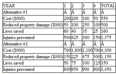 The Department of Transportation wishes to choose between two alternative accident prevention programs. It has identified three benefits to be gained from such programs: • Reduced property damage, both to the vehicles involved in an accident and • Reduced property damage, both to the vehicles involved in an accident and to other property (e.g., real estate that may be damaged at the scene of an accident) • Reduced injuries • Reduced fatalities The department's experts are willing to provide dollar estimates of property damage savings that are expected to accrue from any program, but they will only estimate the number of injuries and fatalities that may be averted. The first program is relatively moderate in its costs and will be concentrated in a large city. It involves upgrading traffic signals, improving road markers, and repaving some potholed streets. Because of the concentration and value of property in the city, savings from reduced property damage are expected to be substantial. Likewise, a moderate number of traffic-related deaths and injuries could be avoided. The second program is more ambitious. It involves straightening long sections of dangerous rural roads and installing improved guardrails. Although the property damage savings are expected to be small in relation to total cost, the reduction in traffic-related deaths and injuries should be substantial. The following table summarizes the expected costs and payoffs of the two programs: Assume that a 10 percent discount rate is appropriate for evaluating government programs: a. Calculate the net present costs of the two programs. b. Generate any other tables that you may find useful in choosing between the Can you arrive at any unambiguous choice between the two alternatives What factors are likely to weigh on the ultimate choice made