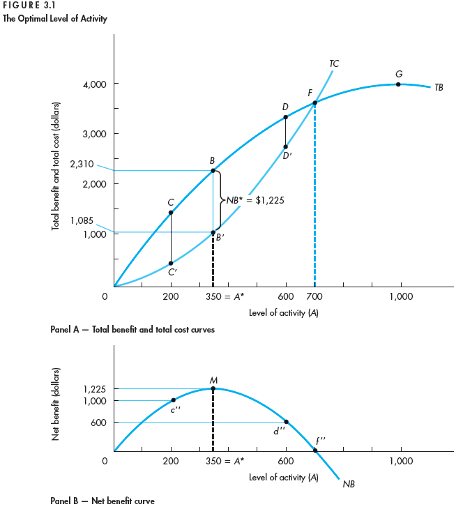 In Figure 3.1, the total benefit and total cost curves are represented by the following mathematical functions: a. Find the marginal benefit function. Verify that points c, b, and d in Figure 3.2 lie on the marginal benefit curve. b. Find the marginal cost function. Verify that points c ', b, and d ' in Figure 3.2 lie on the marginal cost curve. c. Derive the net benefit function. Verify the slopes of net benefit at points M, c , and d in Figure 3.3. d. Find the optimal level of activity and the maximum value of net benefit. Does your answer match Figure 3.3? Figure 3.1 for Reference: Figure 3.2 for Reference: Figure 3.3 for Reference: