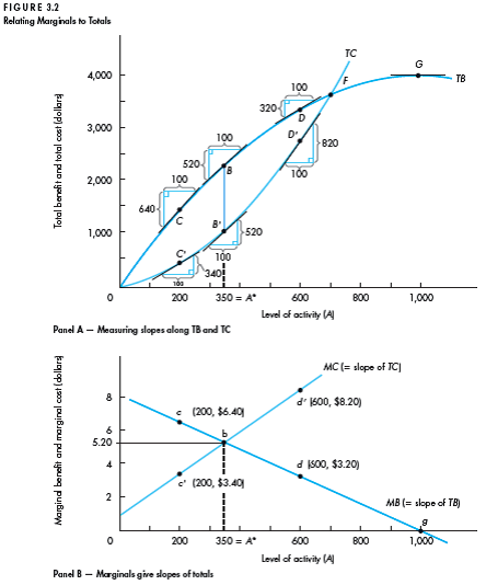 In Figure 3.1, the total benefit and total cost curves are represented by the following mathematical functions: a. Find the marginal benefit function. Verify that points c, b, and d in Figure 3.2 lie on the marginal benefit curve. b. Find the marginal cost function. Verify that points c ', b, and d ' in Figure 3.2 lie on the marginal cost curve. c. Derive the net benefit function. Verify the slopes of net benefit at points M, c , and d in Figure 3.3. d. Find the optimal level of activity and the maximum value of net benefit. Does your answer match Figure 3.3? Figure 3.1 for Reference: Figure 3.2 for Reference: Figure 3.3 for Reference: