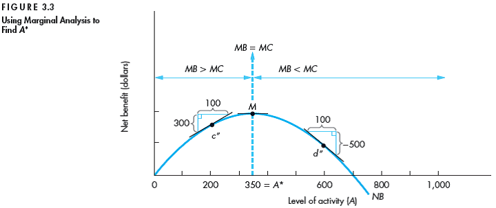 In Figure 3.1, the total benefit and total cost curves are represented by the following mathematical functions: a. Find the marginal benefit function. Verify that points c, b, and d in Figure 3.2 lie on the marginal benefit curve. b. Find the marginal cost function. Verify that points c ', b, and d ' in Figure 3.2 lie on the marginal cost curve. c. Derive the net benefit function. Verify the slopes of net benefit at points M, c , and d in Figure 3.3. d. Find the optimal level of activity and the maximum value of net benefit. Does your answer match Figure 3.3? Figure 3.1 for Reference: Figure 3.2 for Reference: Figure 3.3 for Reference: