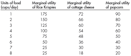 Suppose Bill is on a low-carbohydrate diet. He can eat only three foods: Rice Krispies, cottage cheese, and popcorn. The marginal utilities for each food are tabulated below. Bill is allowed only 167 grams of carbohydrates daily. Rice Krispies, cottage cheese, and popcorn provide 25, 6, and 10 grams of carbohydrates per cup, respectively. Referring to the accompanying table, respond to the following questions: a. Given that Bill can consume only 167 grams of carbohydrates daily, how many cups of each food will he consume daily? Show your work. b. Suppose Bill's doctor tells him to further reduce his carbohydrate intake to 126 grams per day. What combination will he consume?