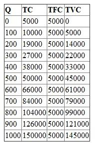 The following is the cost table of R.Clay works: (A) All average costs are derived by dividing quantity and marginal cost by finding the difference between consecutive outputs: (B) Total revenue is the product of price (190) and quantity. Marginal revenue is the difference between consecutive total revenue divided by difference in consecutive quantity (100): (C) Profit is the difference between total revenue and total cost. Average profit is profits divided by respective quantity. Profit margin is profit divided by respective total revenue: (D) Average total cost is minimum at quantity 300. In this quantity the average total cost is $90. (E) The profit is maximized when marginal revenue is equal to marginal cost. This happens at quantity 750 (average of 700 and 800 quantity). (F) The answer remains the same, 750 units yields highest profits. This is because the marginal cost and revenue is not affected by fixed cost. Marginal cost is a function of variable cost. (G) The production should be carried when Price = marginal revenue = marginal cost = $65. This happens at quantity 100.