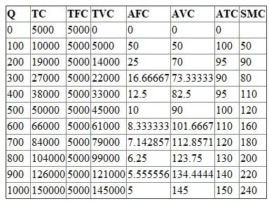 The following is the cost table of R.Clay works: (A) All average costs are derived by dividing quantity and marginal cost by finding the difference between consecutive outputs: (B) Total revenue is the product of price (190) and quantity. Marginal revenue is the difference between consecutive total revenue divided by difference in consecutive quantity (100): (C) Profit is the difference between total revenue and total cost. Average profit is profits divided by respective quantity. Profit margin is profit divided by respective total revenue: (D) Average total cost is minimum at quantity 300. In this quantity the average total cost is $90. (E) The profit is maximized when marginal revenue is equal to marginal cost. This happens at quantity 750 (average of 700 and 800 quantity). (F) The answer remains the same, 750 units yields highest profits. This is because the marginal cost and revenue is not affected by fixed cost. Marginal cost is a function of variable cost. (G) The production should be carried when Price = marginal revenue = marginal cost = $65. This happens at quantity 100.