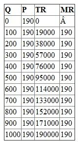 The following is the cost table of R.Clay works: (A) All average costs are derived by dividing quantity and marginal cost by finding the difference between consecutive outputs: (B) Total revenue is the product of price (190) and quantity. Marginal revenue is the difference between consecutive total revenue divided by difference in consecutive quantity (100): (C) Profit is the difference between total revenue and total cost. Average profit is profits divided by respective quantity. Profit margin is profit divided by respective total revenue: (D) Average total cost is minimum at quantity 300. In this quantity the average total cost is $90. (E) The profit is maximized when marginal revenue is equal to marginal cost. This happens at quantity 750 (average of 700 and 800 quantity). (F) The answer remains the same, 750 units yields highest profits. This is because the marginal cost and revenue is not affected by fixed cost. Marginal cost is a function of variable cost. (G) The production should be carried when Price = marginal revenue = marginal cost = $65. This happens at quantity 100.