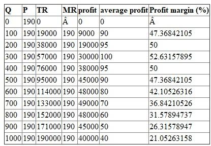 The following is the cost table of R.Clay works: (A) All average costs are derived by dividing quantity and marginal cost by finding the difference between consecutive outputs: (B) Total revenue is the product of price (190) and quantity. Marginal revenue is the difference between consecutive total revenue divided by difference in consecutive quantity (100): (C) Profit is the difference between total revenue and total cost. Average profit is profits divided by respective quantity. Profit margin is profit divided by respective total revenue: (D) Average total cost is minimum at quantity 300. In this quantity the average total cost is $90. (E) The profit is maximized when marginal revenue is equal to marginal cost. This happens at quantity 750 (average of 700 and 800 quantity). (F) The answer remains the same, 750 units yields highest profits. This is because the marginal cost and revenue is not affected by fixed cost. Marginal cost is a function of variable cost. (G) The production should be carried when Price = marginal revenue = marginal cost = $65. This happens at quantity 100.