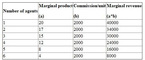 Given the information, (A) The following shows the table containing marginal revenue and no of units sold by respective agents: (B) If wage rate is $32000 per year, then firm should hire 2 agents. This is because the marginal revenue should be equated with marginal cost. If more than 2 agents are hired, the marginal cost will exceed the marginal revenue. (C) If wage rate is $18000 per year, then firm should hire 4 agents. This is because the marginal revenue should be equated with marginal cost to attain the maximizing point. If more than 4 agents are hired, the marginal cost will exceed the marginal revenue. (D) If commission is $3000 , then marginal revenue product would be: (E) If the wage rate is $30000, then firms should hire 4 agents. Here the marginal revenue taken is the nearest to $30000. This is because firms cannot hire 4.5 agents.