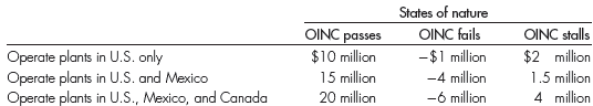 Consider a firm that is deciding whether to operate plants only in the United States or also in either Mexico or Canada or both. Congress is currently discussing an overseas investment in new capital (OINC) tax credit for U.S. firms that operate plants outside the country. If Congress passes OINC this year, management expects to do well if it is operating plants in Mexico and Canada. If OINC does not pass this year and the firm does operate plants in Mexico and Canada, it will incur rather large losses. It is also possible that Congress will table OINC this year and wait until next year to vote on it. The profit payoff matrix is shown here: Assuming the managers of this firm have no idea about the likelihood of congressional action on OINC this year, what decision should the firm make using each of the following rules? a. Maximax rule b. Maximin rule c. Minimax regret rule d. Equal probability rule