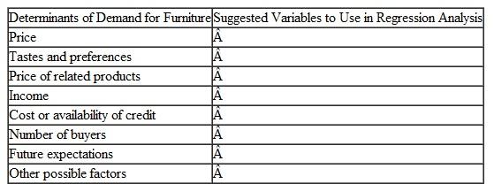 One of the most difficult tasks in regression analysis is to obtain the data suitable for quantitative studies of this kind. Suppose you are trying to estimate the demand for home furniture. Suggest the kinds of variables that could be used to represent the following factors, which are believed to affect the demand for any product. Be as specific as possible about how the variables are going to be measured. Do you anticipate any difficulty in securing such data Explain.