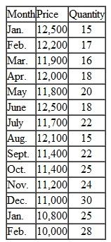 You are the manager of a large automobile dealership who wants to learn more about the effectiveness of various discounts offered to customers over the past 14 months. Following are the average negotiated prices for each month and the quantities sold of a basic model (adjusted for various options) over this period of time. a. Graph this information on a scatter plot. Estimate the demand equation. What do the regression results indicate about the desirability of discounting the price Explain. b. What other factors besides price might be included in this equation Do you foresee any difficulty in obtaining these additional data or incorporating them in the regression analysis