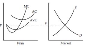 You may wish to consult Appendix 8A if you need help answering the more algebraic problems. Following is the graphical representation of a short-run situation faced by a perfectly competitive firm. Is this a good market for this firm to be in Explain. What do you expect will happen in the long run Explain.
