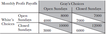 Consider another small town that is served by two grocery stores, White and Gray. Each store must decide whether it will remain open on Sunday or whether it will close on that day. Monthly payoffs for each strategy pair are as shown in the table below. a. Which firm is the most profitable in this market b. Does the firm you identified in part a have a dominant strategy c. What should this firm do Explain your answer. d. Is this an example of a prisoners' dilemma
