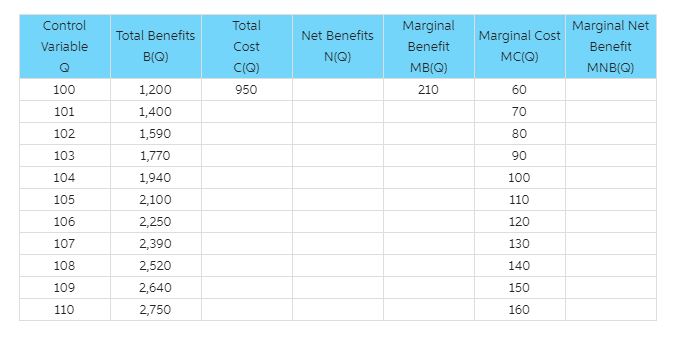 Complete the following table and answer the accompanying questions. a. At what level of the control variable are net benefits maximized b. What is the relation between marginal benefit and marginal cost at this level of the control variable