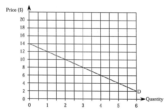 Answer the following questions based on the accompanying diagram. a. How much would the firm's revenue change if it lowered price from $12 to $10 Is demand elastic or inelastic in this range b. How much would the firm's revenue change if it lowered price from $4 to $2 Is demand elastic or inelastic in this range c. What price maximizes the firm's total revenues What is the elasticity of demand at this point on the demand curve