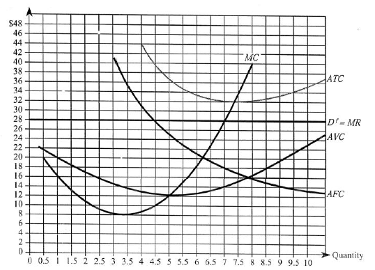 a firni sells its product in a perfectly competitive market where other fimis charge a price of $80 per unit. The firm's total costs are C(Q) = 40 + 8 Q + 2 Q₂. a. How much output should the firm produce in the short run b. What price should the finn charge in the short run c. What are the firm's short-run profits d. What adjustments should be anticipated in the long run