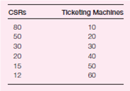 You work for an airline company as a ticket operations manager at a major airport. Your unit is responsible for issuing boarding passes to 30,000 customers per day. Currently you employ 80 customer service representatives (CSRs) and 10 electronic ticketing machines to meet this demand. Each CSR is paid wages and fringe benefits of $150/day. It also costs you $150/day to lease each machine (price includes installation, software support, and servicing). A computer vendor has offered to lease you additional electronic ticketing machines at this price. You estimate that by leasing 10 more machines you can meet your service requirements with 30 fewer CSRs. Should you lease the additional machines or continue to service your customers with your current input mix You conduct additional analysis and estimate that you can service the 30,000 customers with the following combinations of CSRs and machines. Calculate the total costs for each of these combinations. What combination of inputs serves the customers at the lowest possible cost